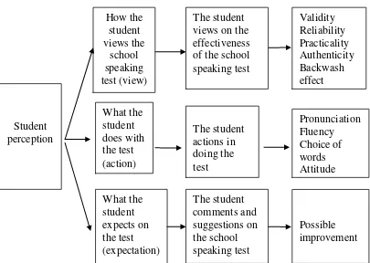 Figure 2.1 Construct mapping of the student perception of the school speaking test 