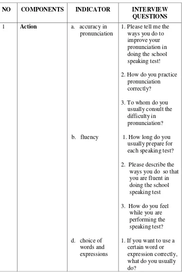 Table 3.2 Blue Print for Interview Questions on The Student Actions and Expectations 