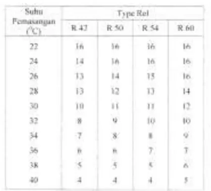 Tabel 2.7.4.a. Besar celah Untuk Semua    Type Rel Pada Sambungan Rel Standar   