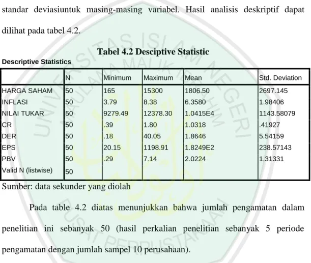 Tabel 4.2 Desciptive Statistic 