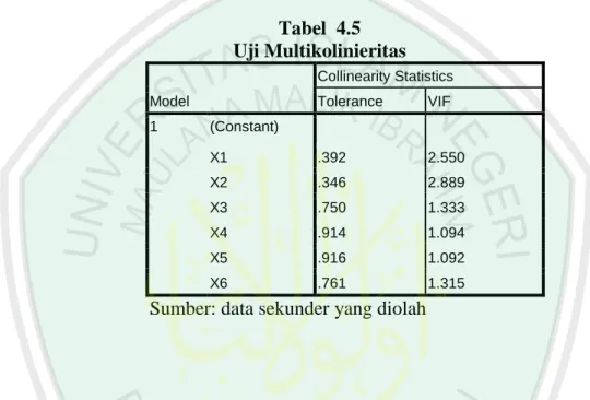 Tabel  4.5  Uji Multikolinieritas  Model  Collinearity Statistics Tolerance VIF  1  (Constant)  X1  .392  2.550  X2  .346  2.889  X3  .750  1.333  X4  .914  1.094  X5  .916  1.092  X6  .761  1.315 