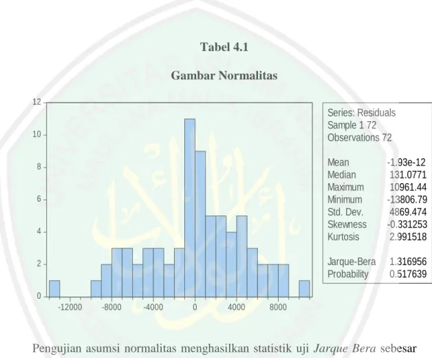Tabel 4.1  Gambar Normalitas  024681012 -12000 -8000 -4000 0 4000 8000 Series: ResidualsSample 1 72Observations 72Mean       -1.93e-12Median    131.0771Maximum  10961.44Minimum  -13806.79Std