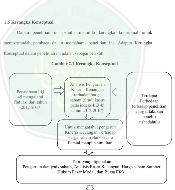 Gambar 2.1 Kerangka Konseptual 
