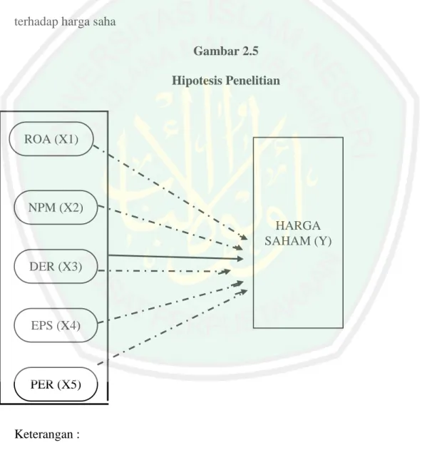 Gambar 2.5  Hipotesis Penelitian 