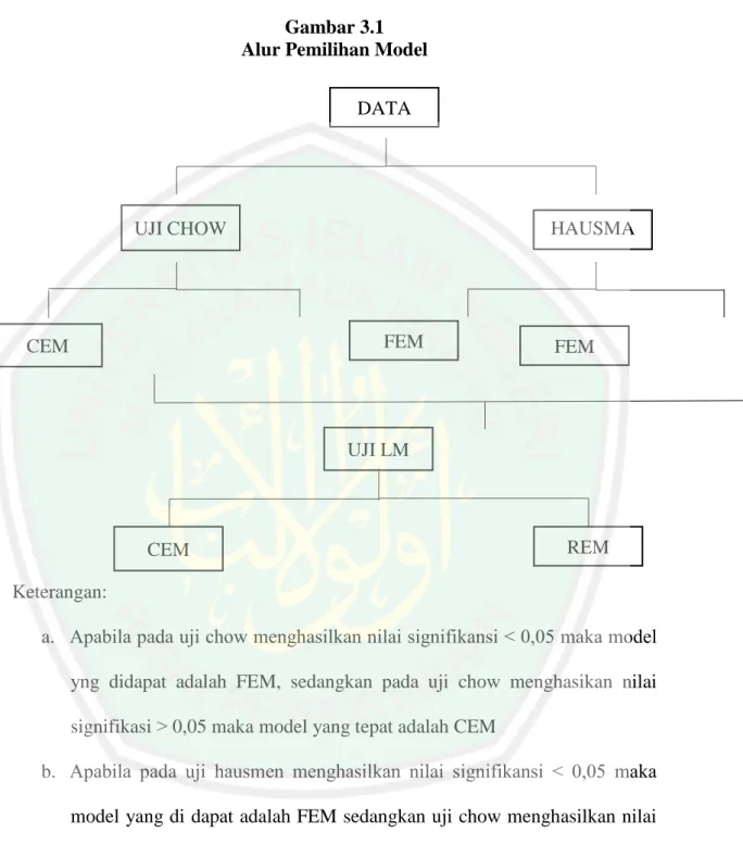 Gambar 3.1  Alur Pemilihan Model 