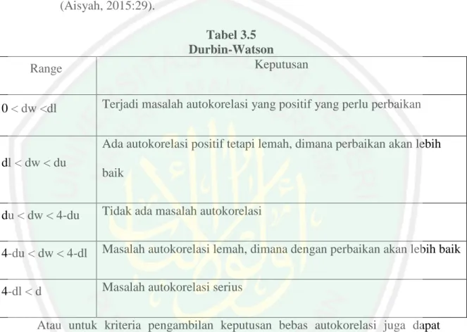 Tabel 3.5  Durbin-Watson 