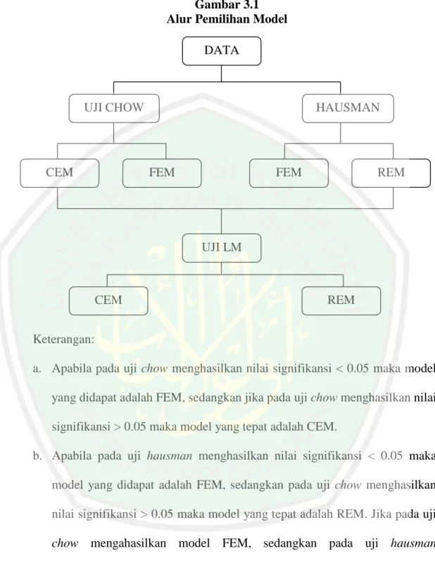 Gambar 3.1  Alur Pemilihan Model 
