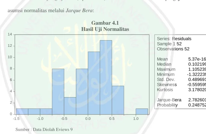 Gambar 4.1  Hasil Uji Normalitas 
