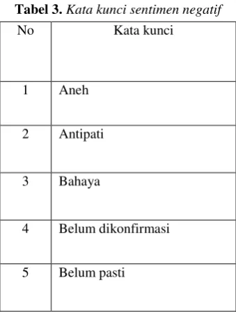 Tabel 4. Aturan normalisasi 