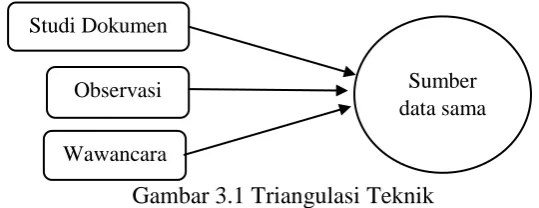 Gambar 3.1 Triangulasi Teknik 
