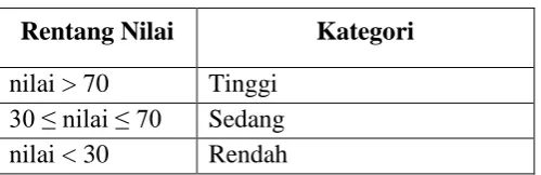 Tabel 3.3 Kategori Nilai 