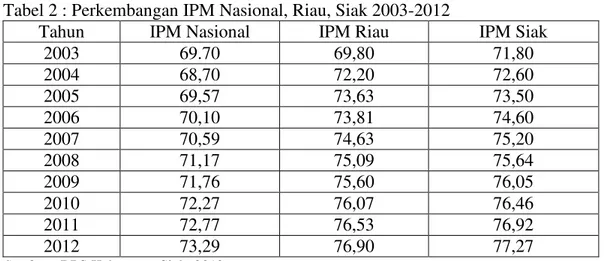 Tabel 2 : Perkembangan IPM Nasional, Riau, Siak 2003-2012 