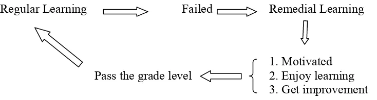 Figure 2.1. the relationship between remedial learning and regular learning 