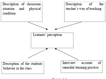 The component to do class observation and to interview the participantsFigure 3.1  