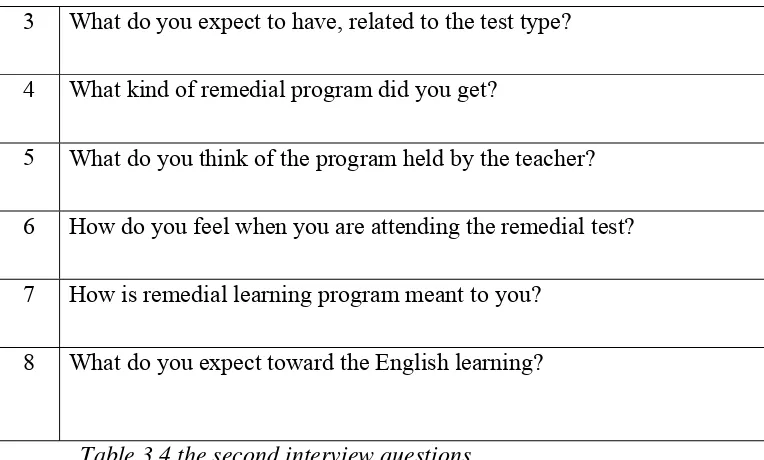 Table 3.4 the second interview questions 