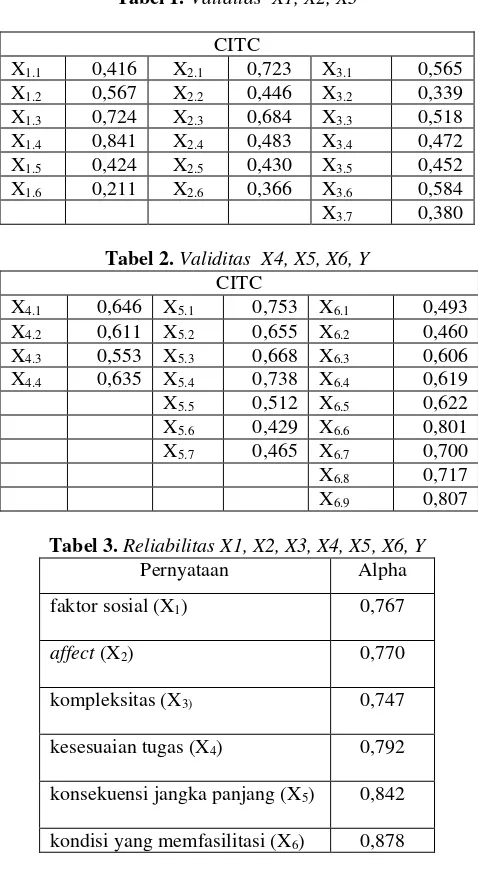 Tabel 1. Validitas  X1, X2, X3  