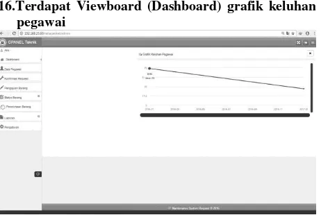 Gambar 16. Grafik keluhan Pegawai pada Maintenance Request Sistem 