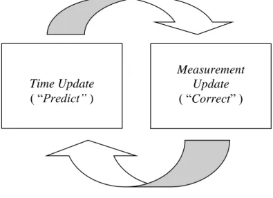 Gambar 2. 3 Proses Kalman Filter  (Welch dan Bishop, 2006) 