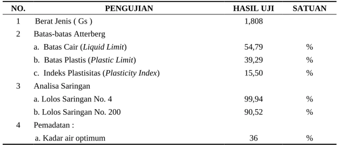 Tabel 1. Hasil Pengujian Sampel Tanah Asli.