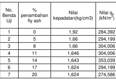Tabel 4. Nilai CBR dengan penambahan fly  ash 14% 