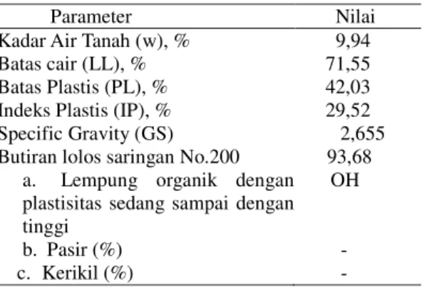 Tabel 1 Hasil uji sifat fisis tanah