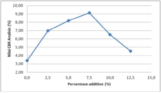Gambar 5 menunjukkan  bahwa peningkatan  nilai  CBR  perendaman terjadi  pada  persentase  7,5%  dan mengalami  penurunan  pada  persentase 10%  dan  12,5%