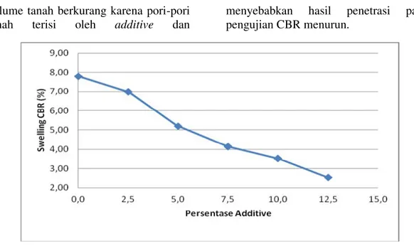 Gambar 7. Hubungan persentase additive dengan swelling uji CBR perendaman