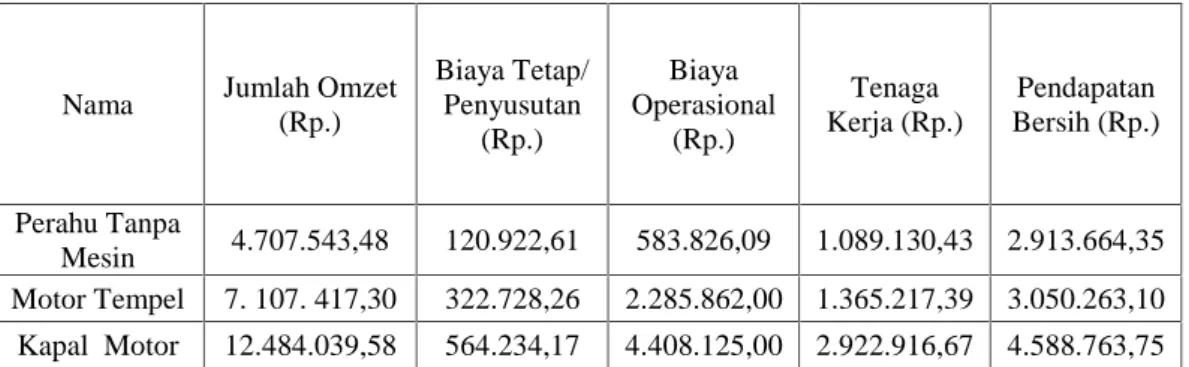 Tabel  4.15 memperlihatkan  besarnya  pendapatan bersih nelayan yang menggunakan  perahu tanpa mesin,  motor  tempel  dan  kapal  motor