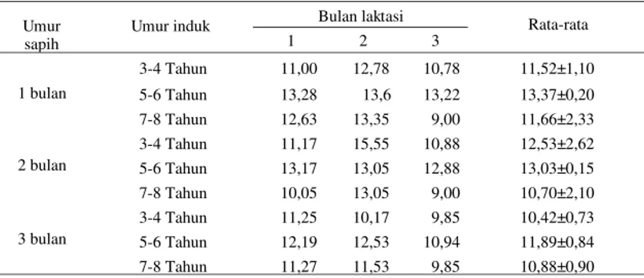 Tabel  2.  Rata-Rata  Produksi  susu  pada  berbagai  Umur  Lepas  Sapih  dan  Umur  Induk  Sapi  Perah PFH 