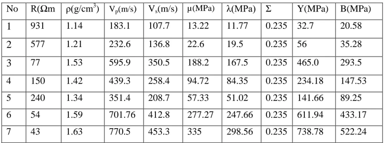 Table .1  hasil perhitungan Parameter Elastis  Batuan 