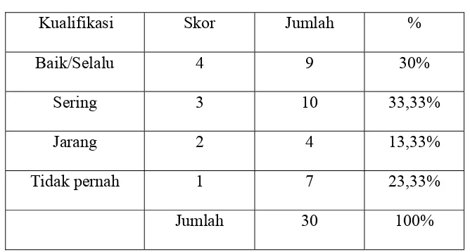 Tabel 2: Rajin ke Gereja 