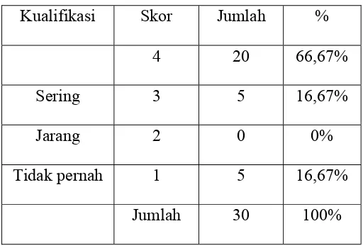 Tabel 10: Mengampuni dan memaafkan sesama 