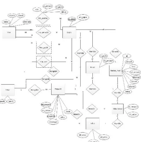 Gambar 3 merupakan gambar konteks diagram yangmenjelaskan bahwa dalam penggunaan sistem pakardiagnosa penyakit tanaman jeruk terdapat 2 penggunayaitu user dan admin (pakar).