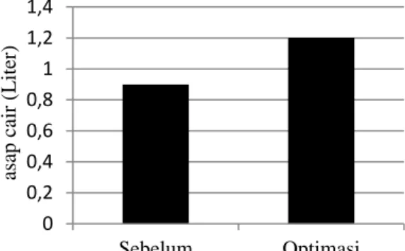 Gambar 6. Grafik perbandingan hasil Asap Cair  sebelum dan optimasi 