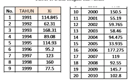 Tabel 2. Hasil Pengukuran 
