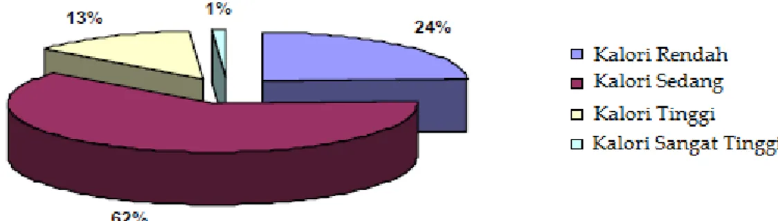 Gambar 2. Pembagian Sumber Daya Batubara Indonesia Berdasarkan Nilai Kalor [6] .  Pada  Gambar  2  terlihat    bahwa  sebagian  besar  (62%)  batubara  Indonesia  memiliki  kalori  sedang,  sedangkan 13%  berkalori  tinggi,  dan  jenis  tersebut digunakan 