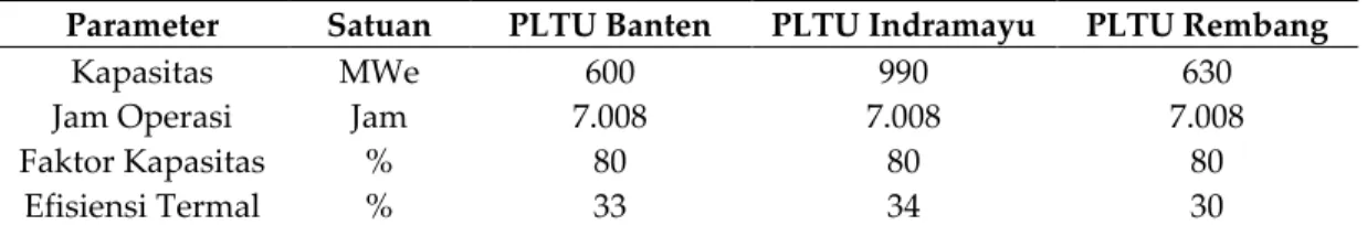 Tabel 3. Data PLTU Batubara [4] 