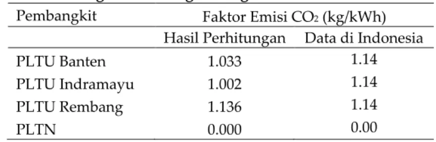 Tabel 10. Perbandingan Perhitungan dengan Data Faktor Emisi di Indonesia  Pembangkit  Faktor Emisi CO 2  (kg/kWh) 