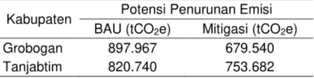 Tabel 4. Potensi penurunan hingga tahun 2020  terhadap proyeksi emisi BAU baseline 