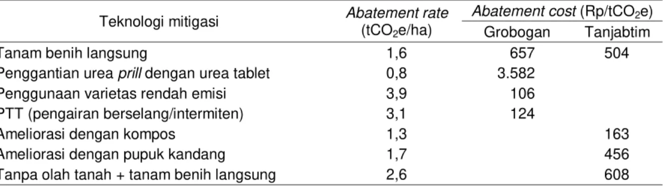 Tabel 2.   Potensi pengurangan emisi (abatement rate) dan biaya tambahan untuk pengurangan emisi  (abatement cost) 