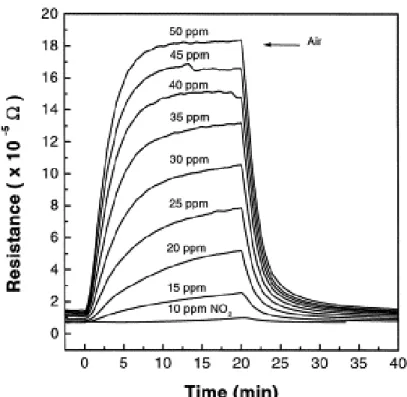 Gambar 2. Respon listrik dari penyemprotan film tipis SnO 2  vs konsentrasi NO 2  pada suhu 350  0 C [42]