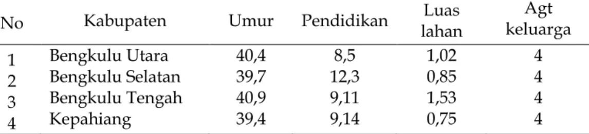 Tabel 1.   Karakteristik  Petani  Padi  di  Empat  Kabupaten  di  Provinsi  Bengkulu 