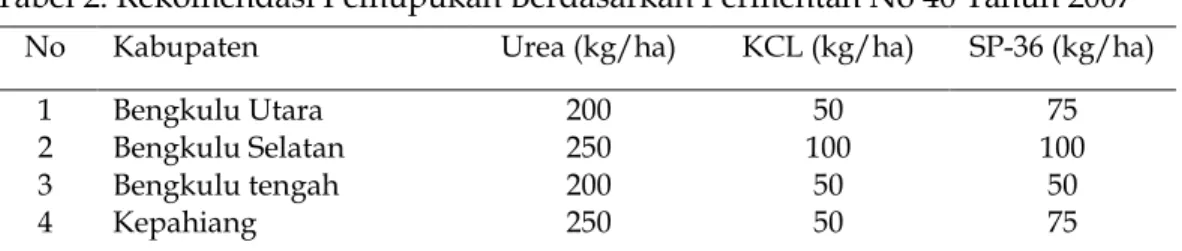 Tabel 2. Rekomendasi Pemupukan Berdasarkan Permentan No 40 Tahun 2007   No  Kabupaten  Urea (kg/ha)  KCL (kg/ha)  SP-36 (kg/ha) 