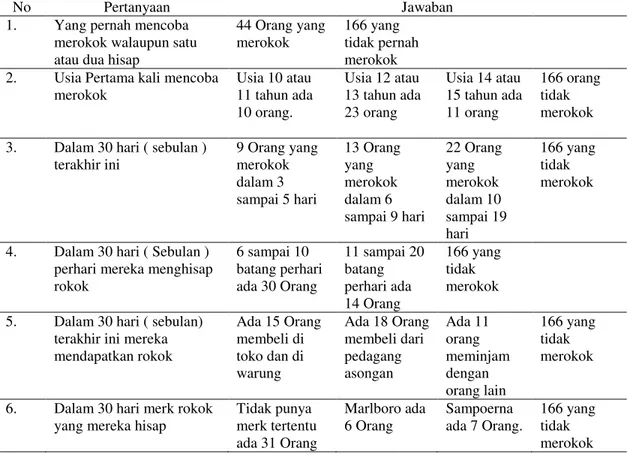 Tabel  4.2  Tentang  kebiasaan  merokok  pada  siswa-siswi  di  Sekolah  Menengah  Pertama Negeri Kota Pekanbaru