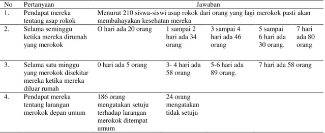 Tabel 4.5 Tentang berisi sikap tentang berhenti merokok pada siswa-siswi di Sekolah  Menengah Pertama Negeri Kota Pekanbaru