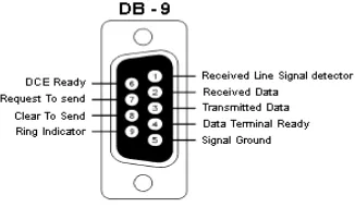 Gambar 2.8 Konektor DB-9 