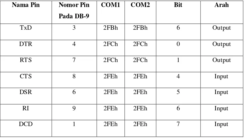Tabel 2.7. Alamat dan lokasi bit register UART 