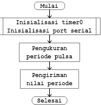 Gambar 3.4 Diagram Alir Utama Program Frekuensi Counter 