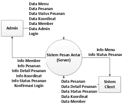 Gambar 13 Konteks Diagram Sistem Server 
