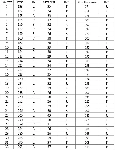 Tabel  9 : Skor test seleksi dan skor test kuesioner dari 55 siswa kelas I SMA Pangudi Luhur Yogyakarta  